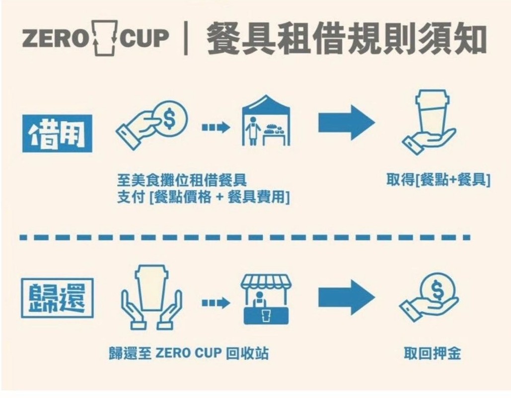 ZeroCup 借用與歸還流程圖